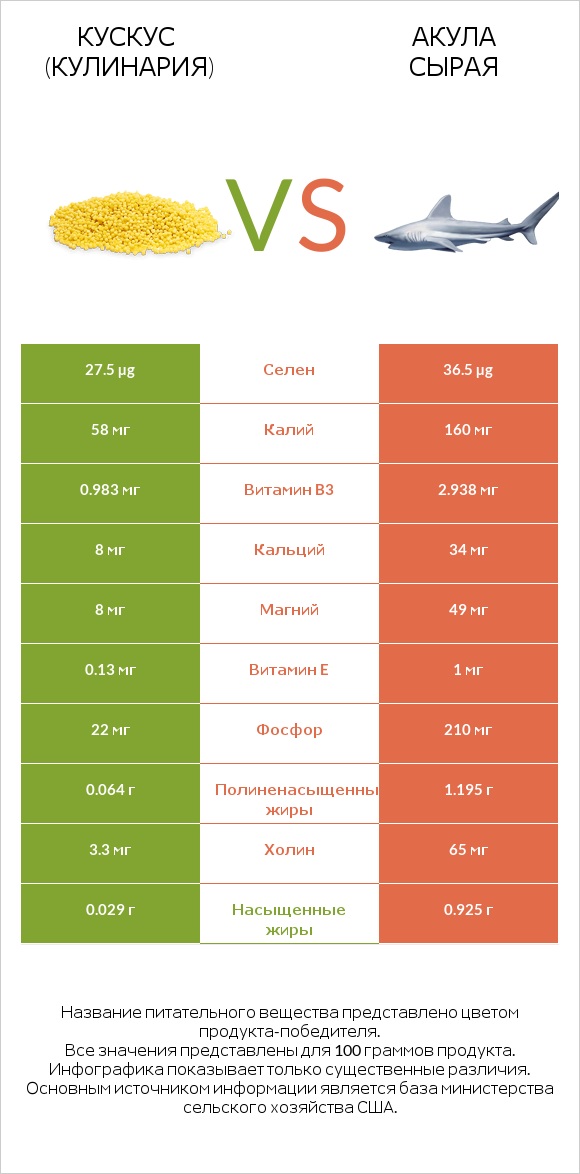 Кускус (кулинария) vs Акула сырая infographic