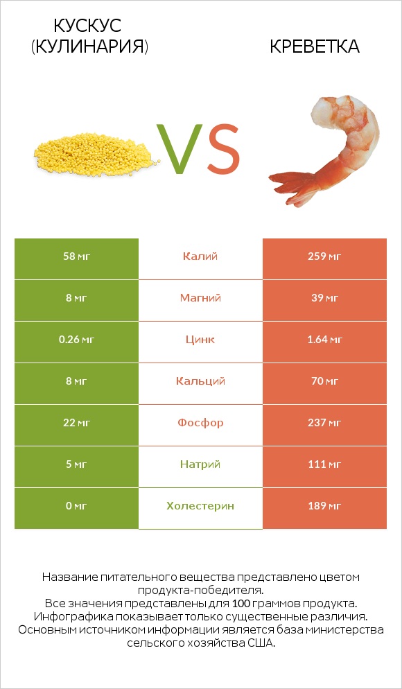 Кускус (кулинария) vs Креветка infographic