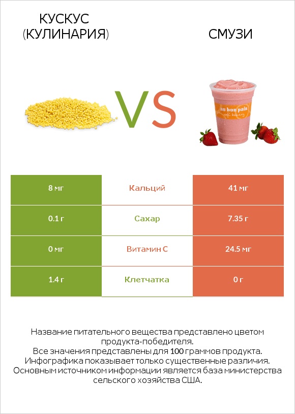 Кускус (кулинария) vs Смузи infographic