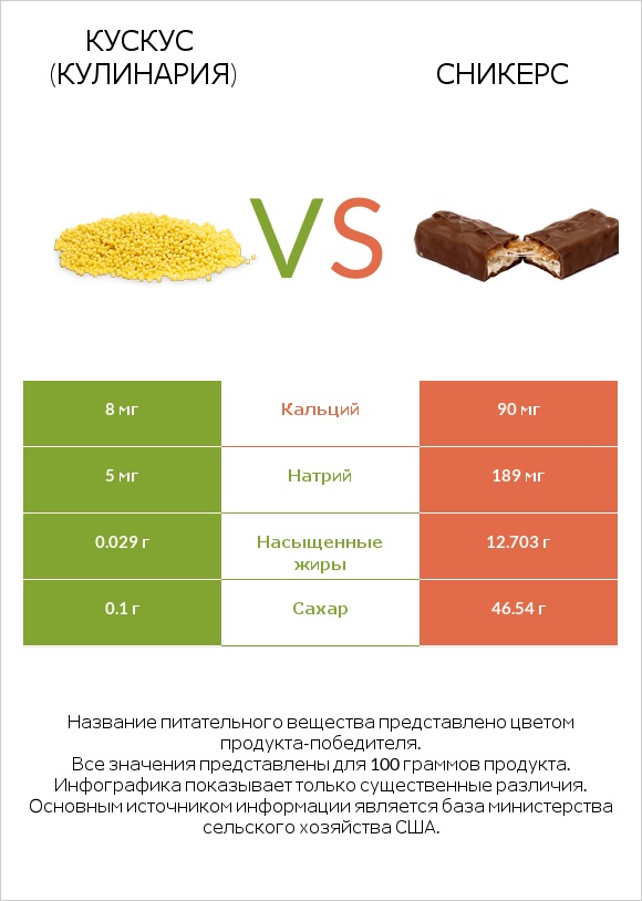 Кускус (кулинария) vs Сникерс infographic