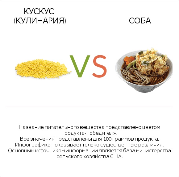 Кускус (кулинария) vs Соба infographic
