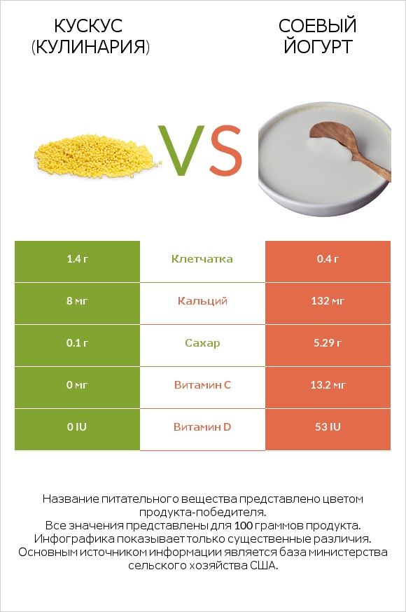 Кускус (кулинария) vs Соевый йогурт infographic