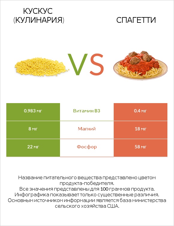 Кускус (кулинария) vs Спагетти infographic