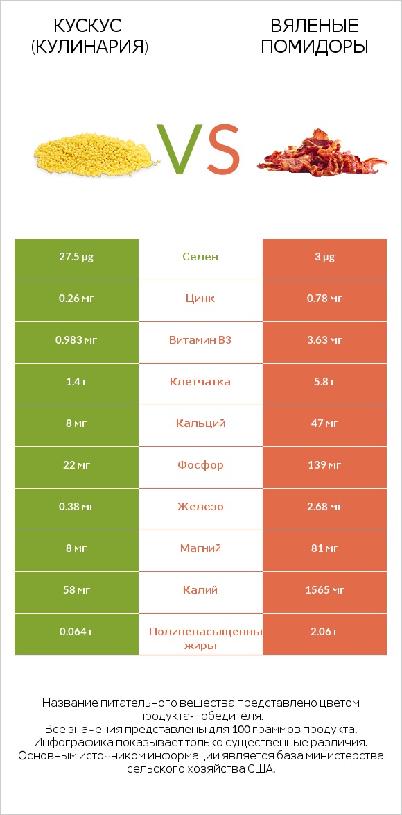 Кускус (кулинария) vs Вяленые помидоры infographic