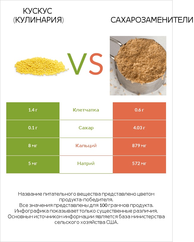 Кускус (кулинария) vs Сахарозаменители infographic