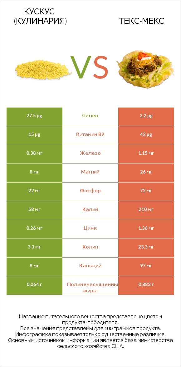 Кускус (кулинария) vs Текс-мекс infographic