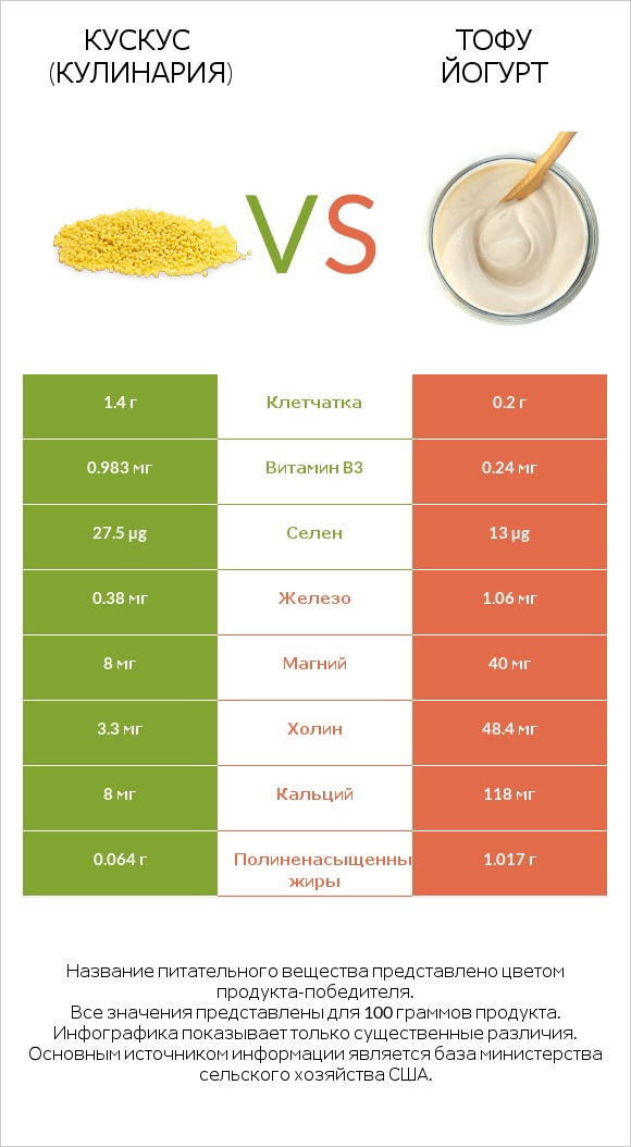 Кускус (кулинария) vs Тофу йогурт infographic