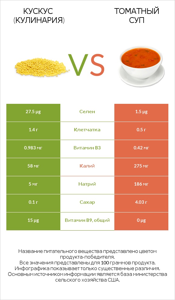 Кускус (кулинария) vs Томатный суп infographic
