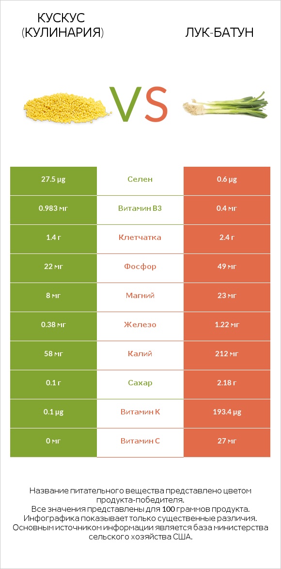 Кускус (кулинария) vs Лук-батун infographic