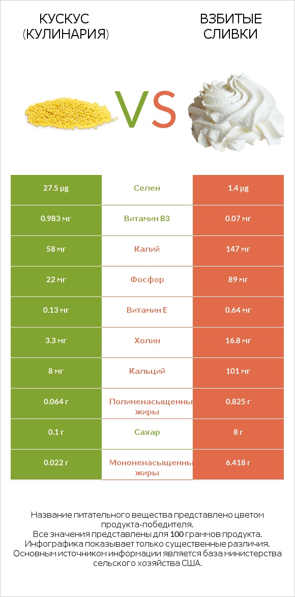 Кускус (кулинария) vs Взбитые сливки infographic