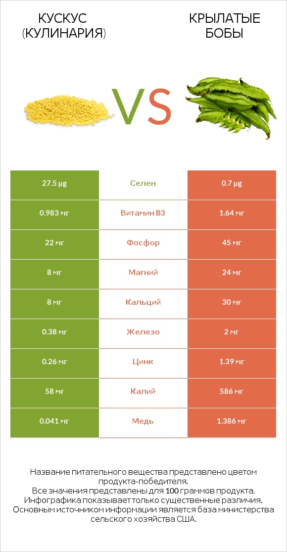 Кускус (кулинария) vs Крылатые бобы infographic