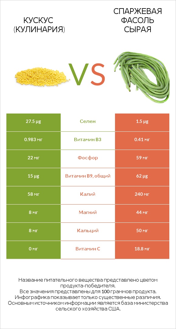 Кускус (кулинария) vs Спаржевая фасоль сырая infographic