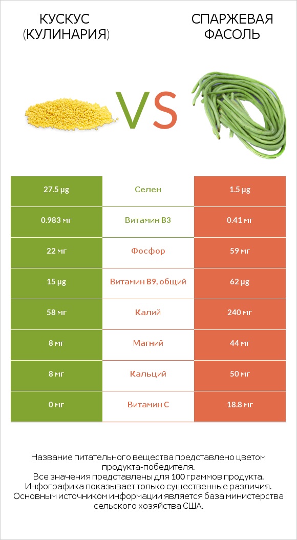 Кускус (кулинария) vs Спаржевая фасоль infographic