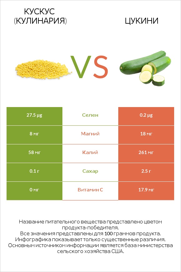 Кускус (кулинария) vs Цукини infographic
