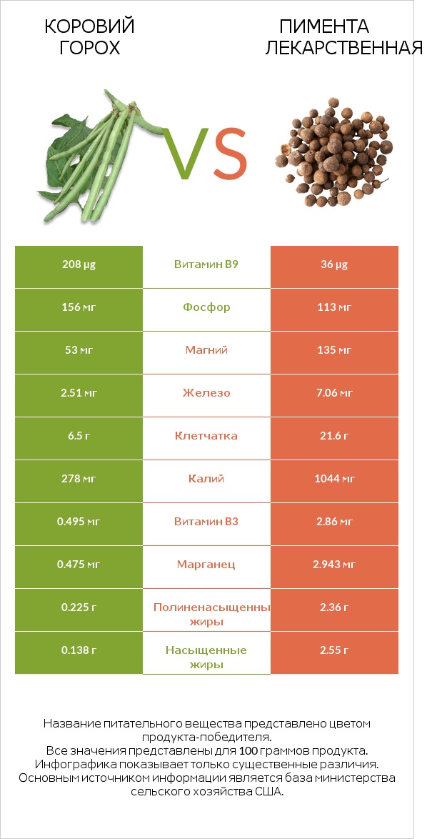 Коровий горох vs Пимента лекарственная infographic