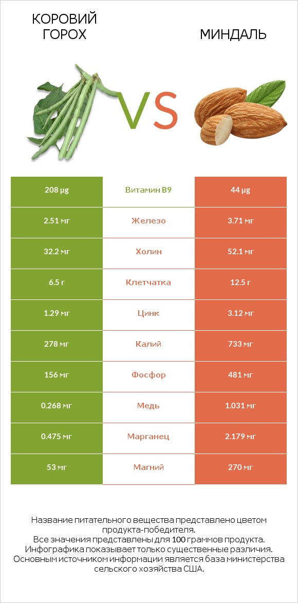 Коровий горох vs Миндаль infographic