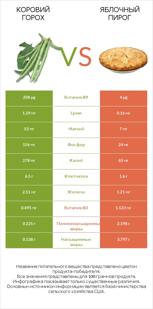 Коровий горох vs Яблочный пирог infographic