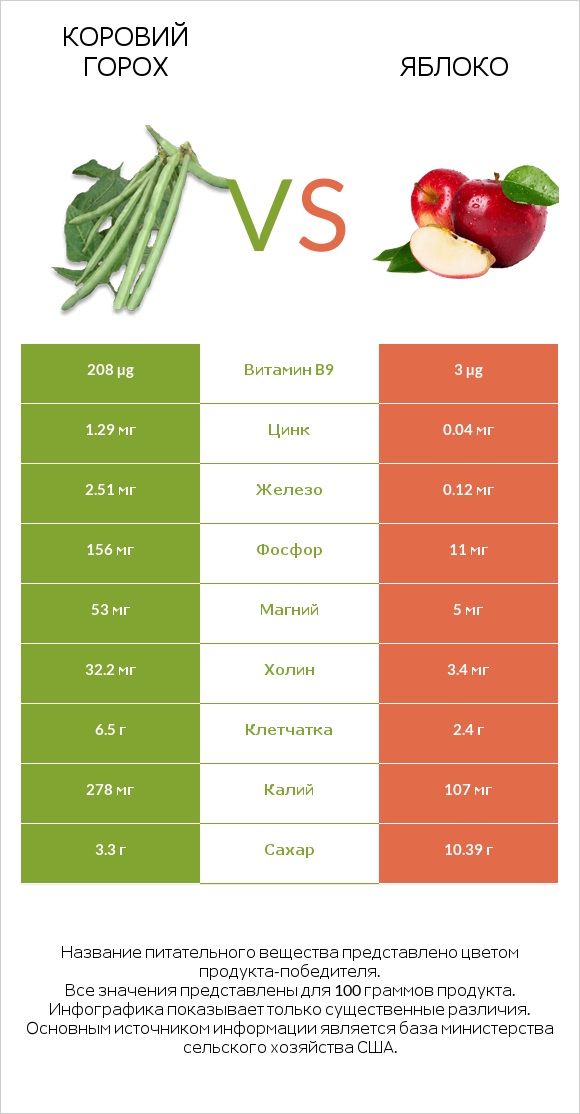 Коровий горох vs Яблоко infographic