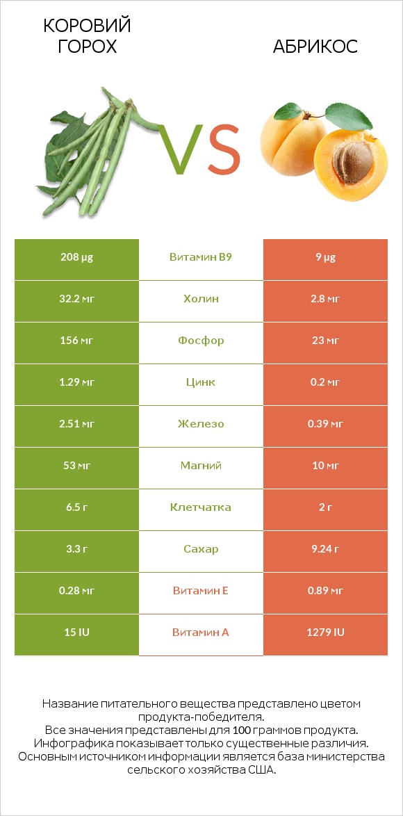 Коровий горох vs Абрикос infographic