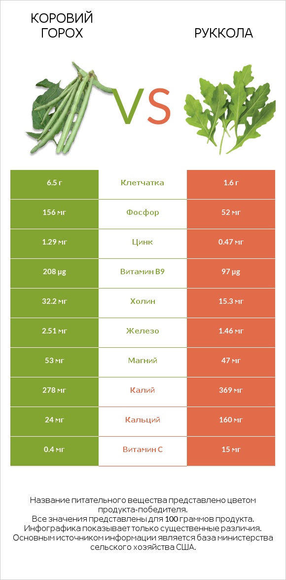 Коровий горох vs Руккола infographic