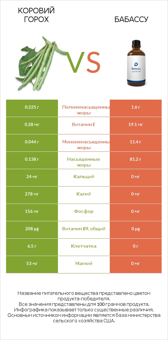 Коровий горох vs Бабассу infographic