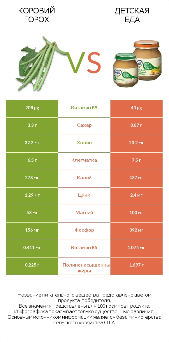 Коровий горох vs Детская еда infographic