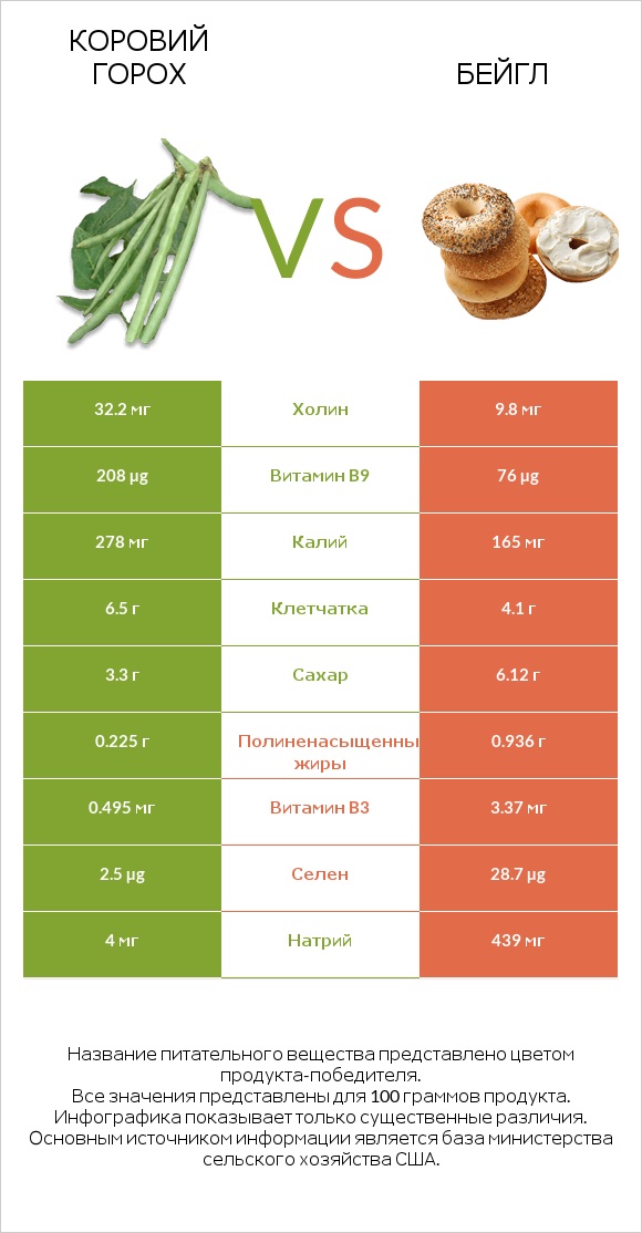 Коровий горох vs Бейгл infographic