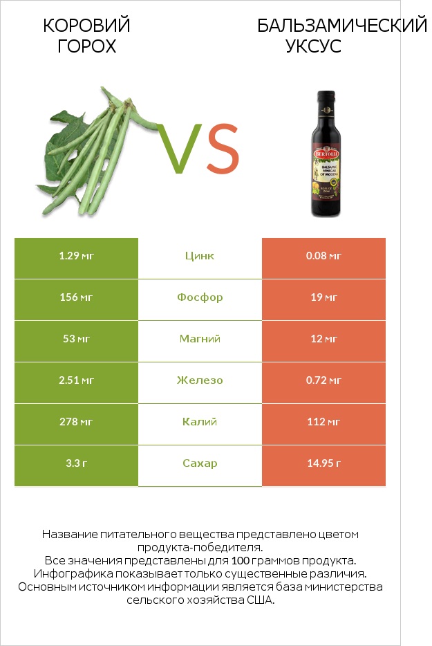 Коровий горох vs Бальзамический уксус infographic