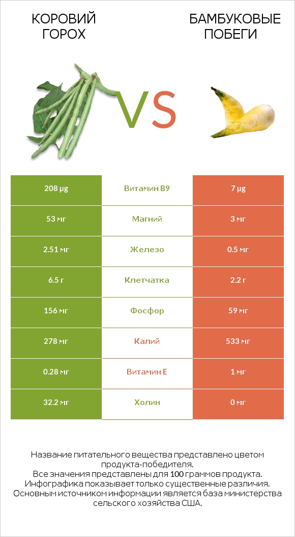 Коровий горох vs Бамбуковые побеги infographic