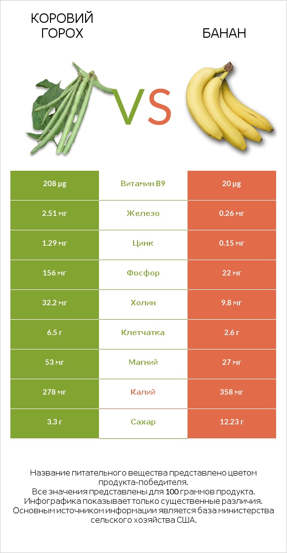 Коровий горох vs Банан infographic