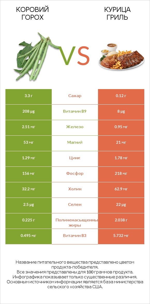 Коровий горох vs Курица гриль infographic