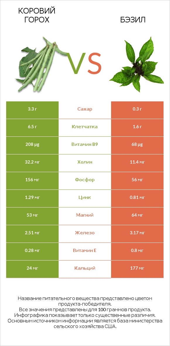 Коровий горох vs Бэзил infographic