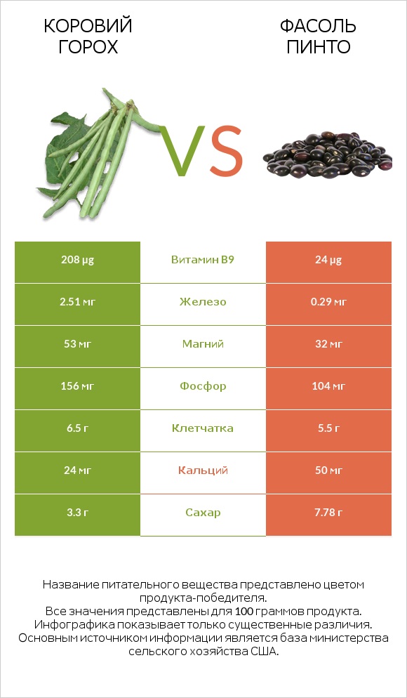 Коровий горох vs Фасоль пинто сырой infographic