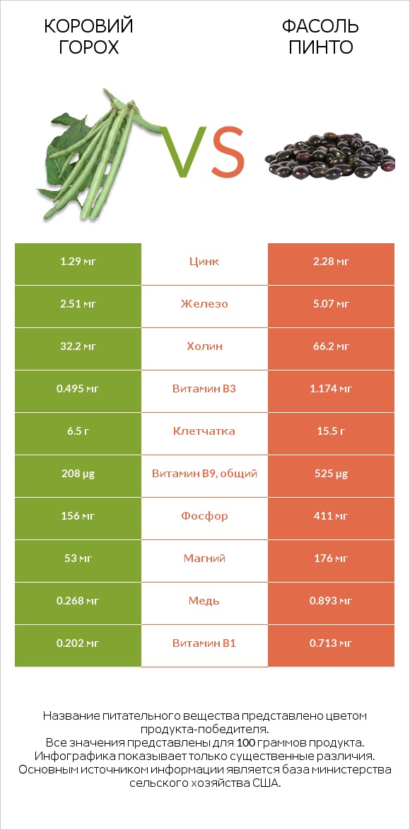 Коровий горох vs Фасоль пинто infographic