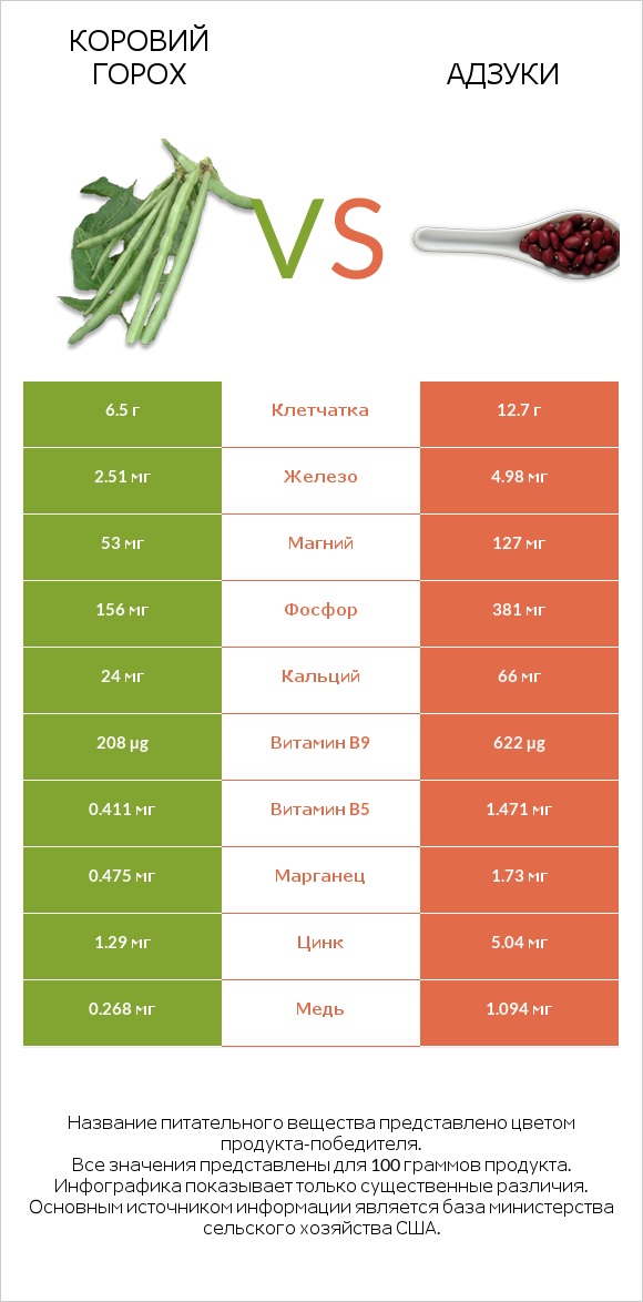 Коровий горох vs Адзуки infographic