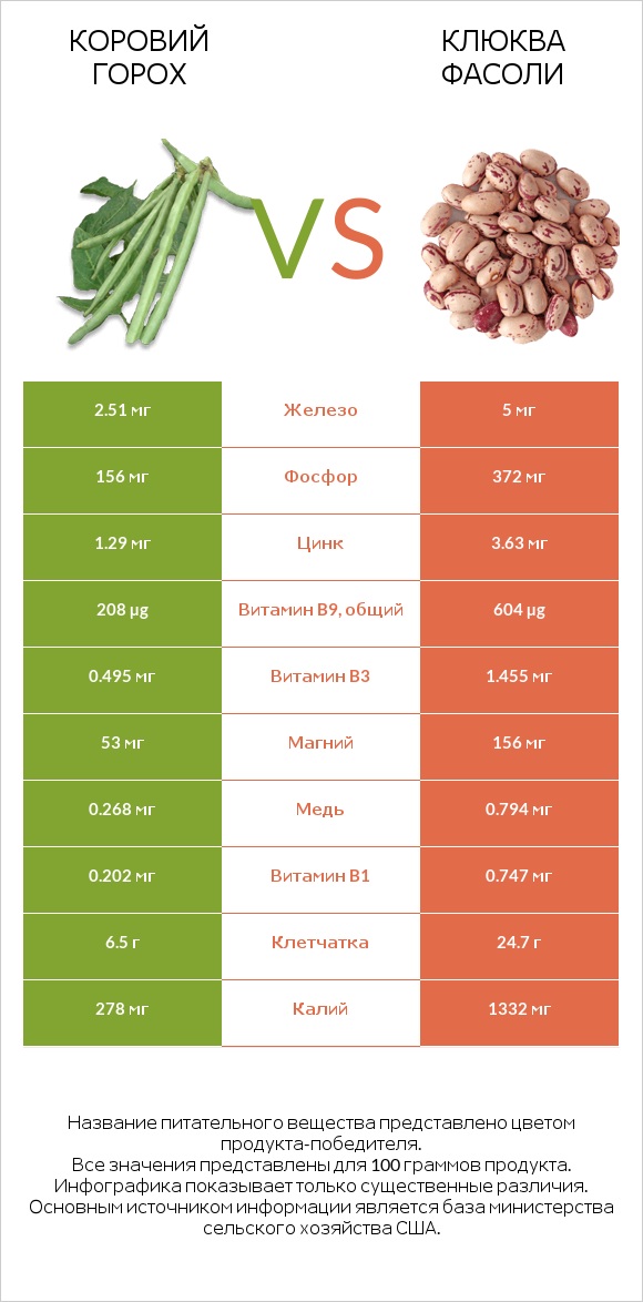 Коровий горох vs Клюква фасоли infographic
