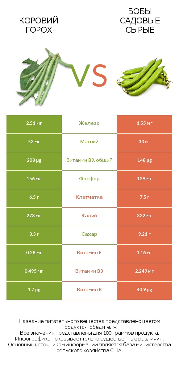 Коровий горох vs Бобы садовые сырые infographic