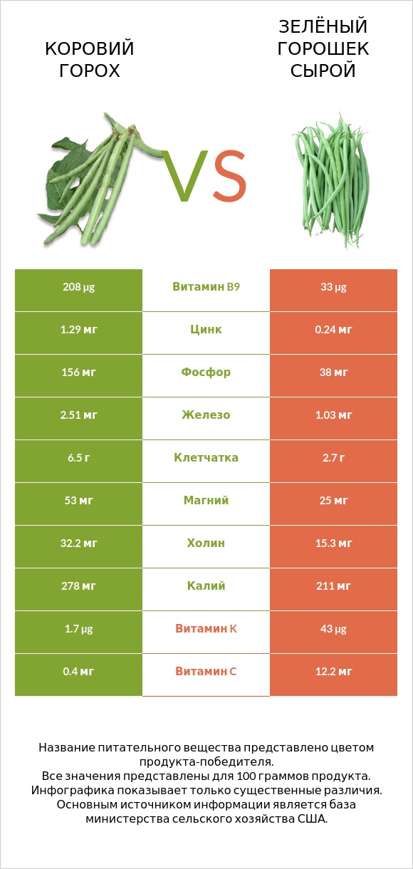 Коровий горох vs Зелёный горошек сырой infographic