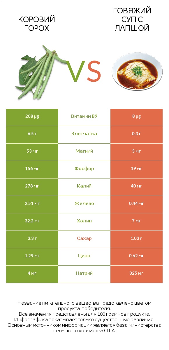 Коровий горох vs Говяжий суп с лапшой infographic