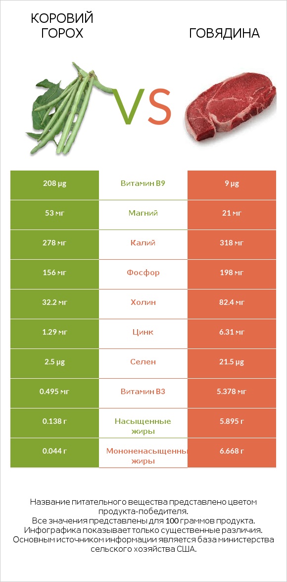 Коровий горох vs Говядина infographic