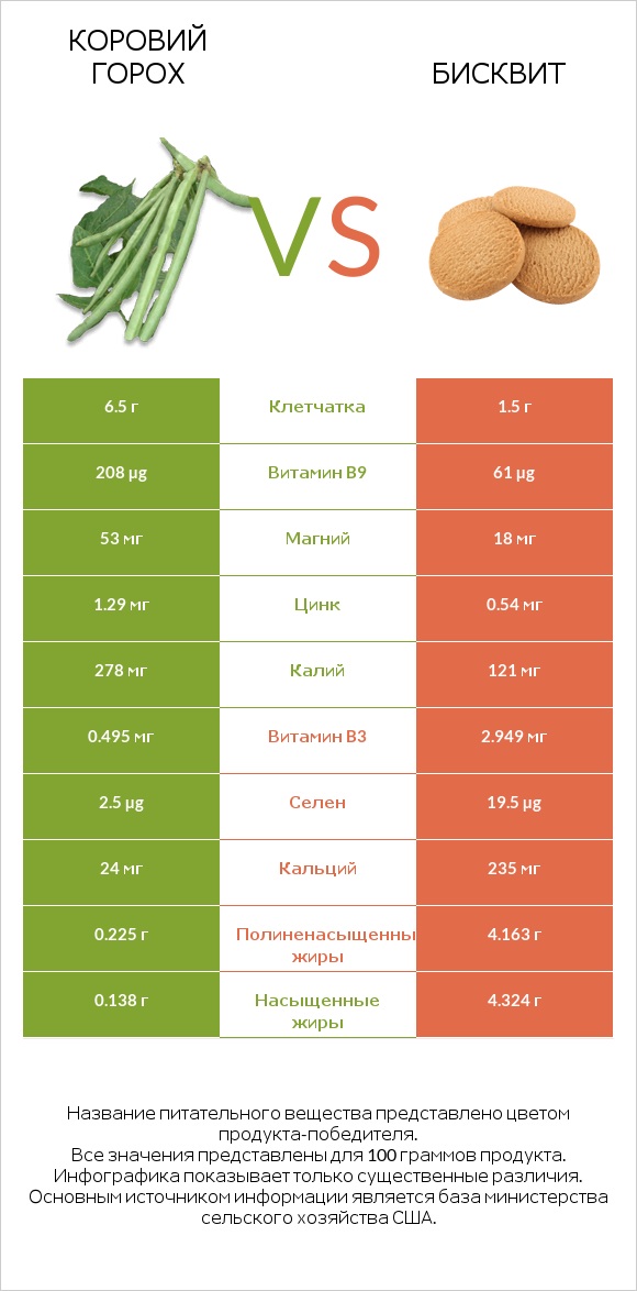 Коровий горох vs Бисквит infographic