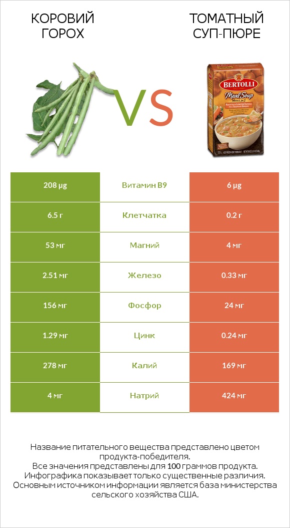 Коровий горох vs Томатный суп-пюре infographic