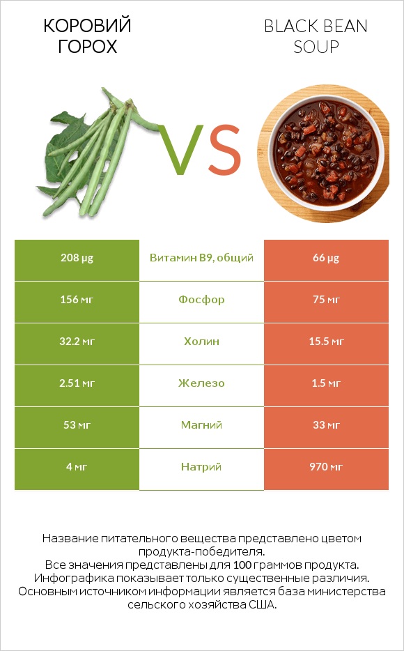 Коровий горох vs Black bean soup infographic