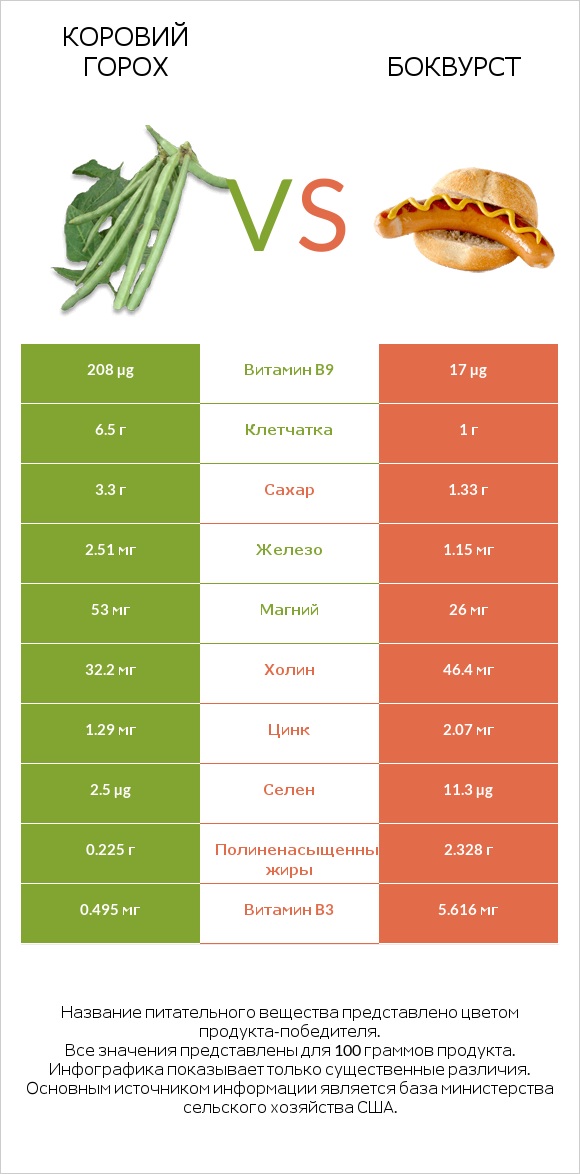 Коровий горох vs Боквурст infographic