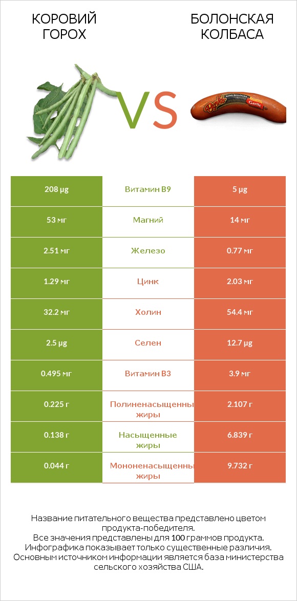 Коровий горох vs Болонская колбаса infographic
