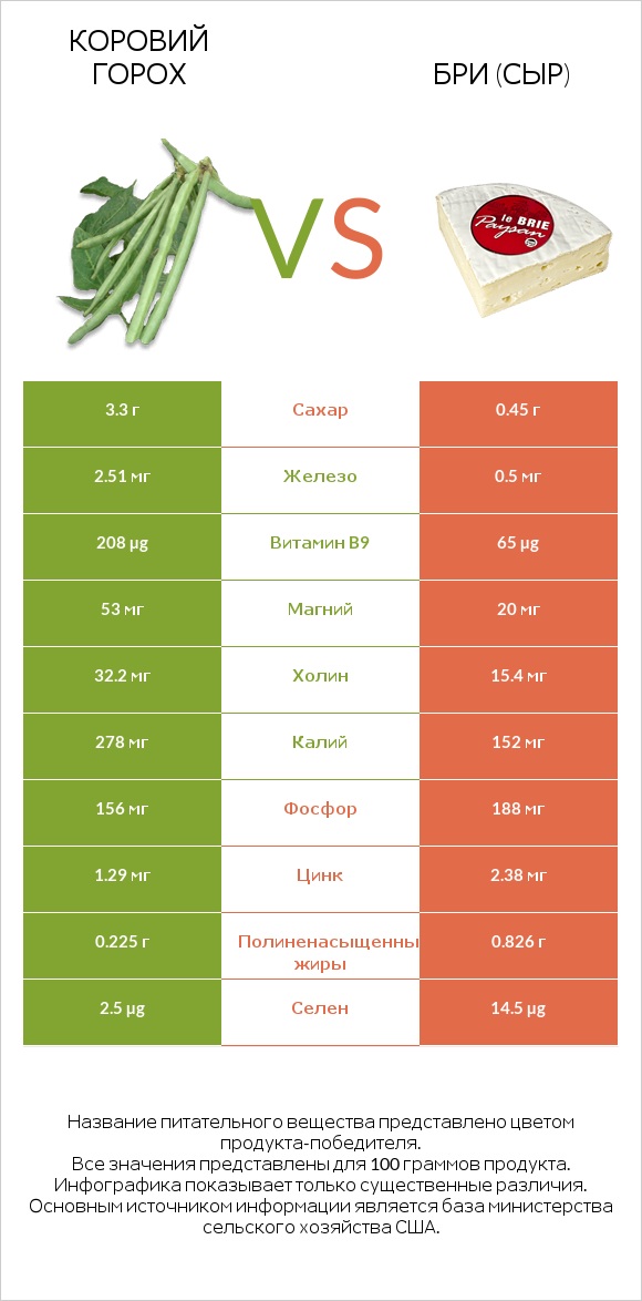 Коровий горох vs Бри (сыр) infographic