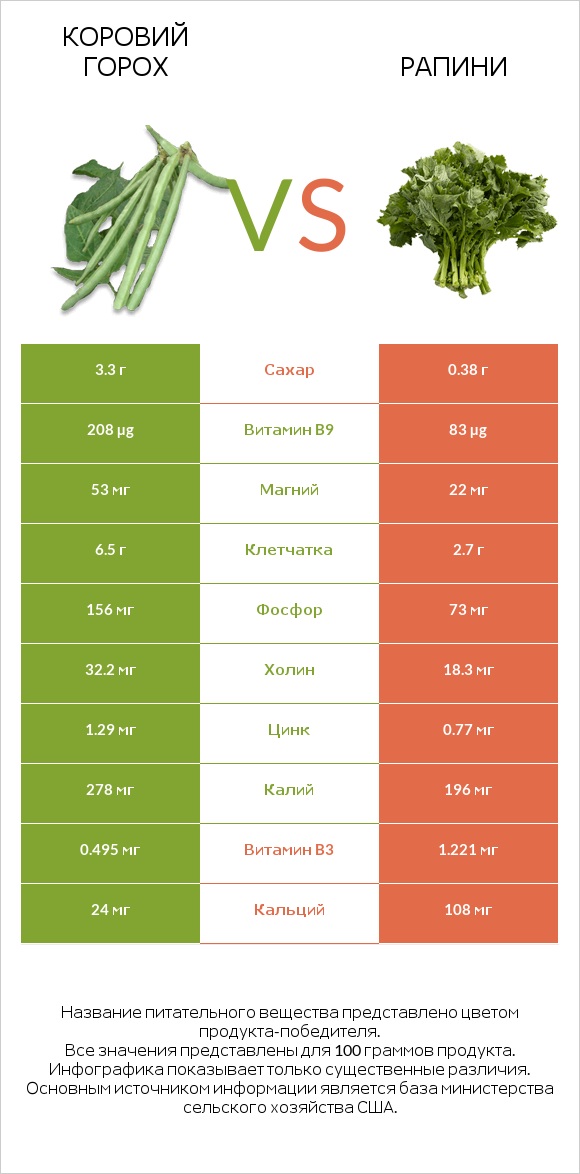 Коровий горох vs Рапини infographic