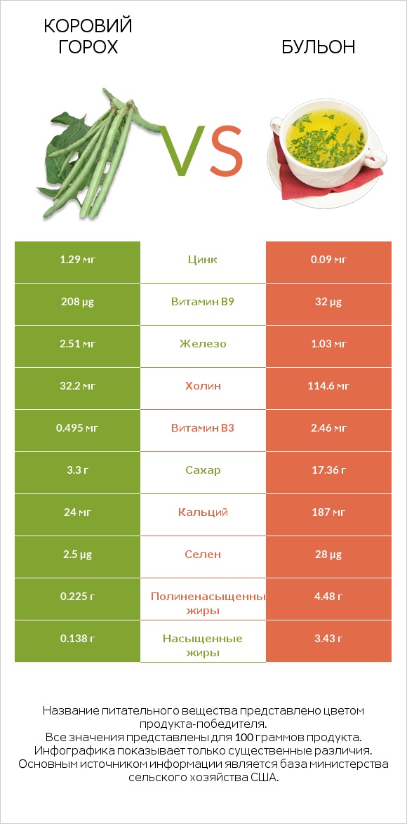 Коровий горох vs Бульон infographic