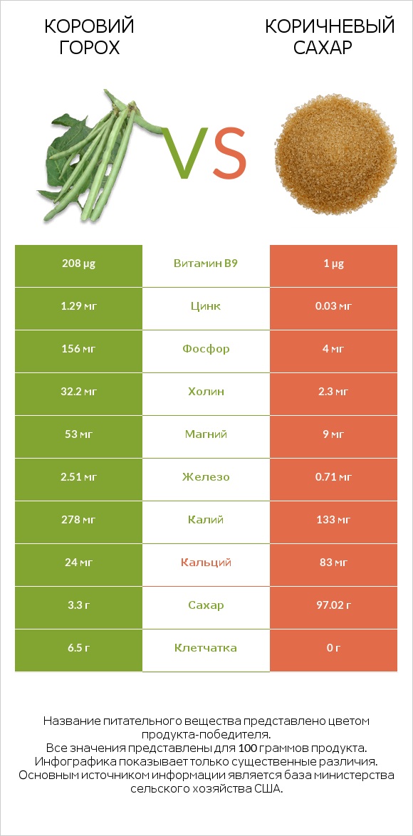 Коровий горох vs Коричневый сахар infographic