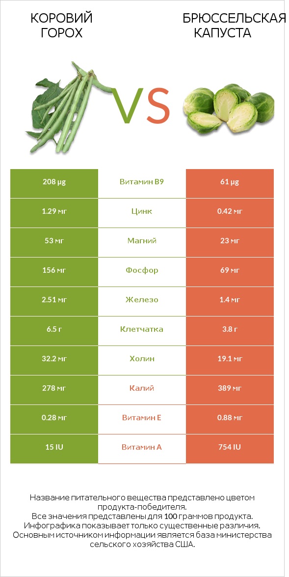 Коровий горох vs Брюссельская капуста infographic